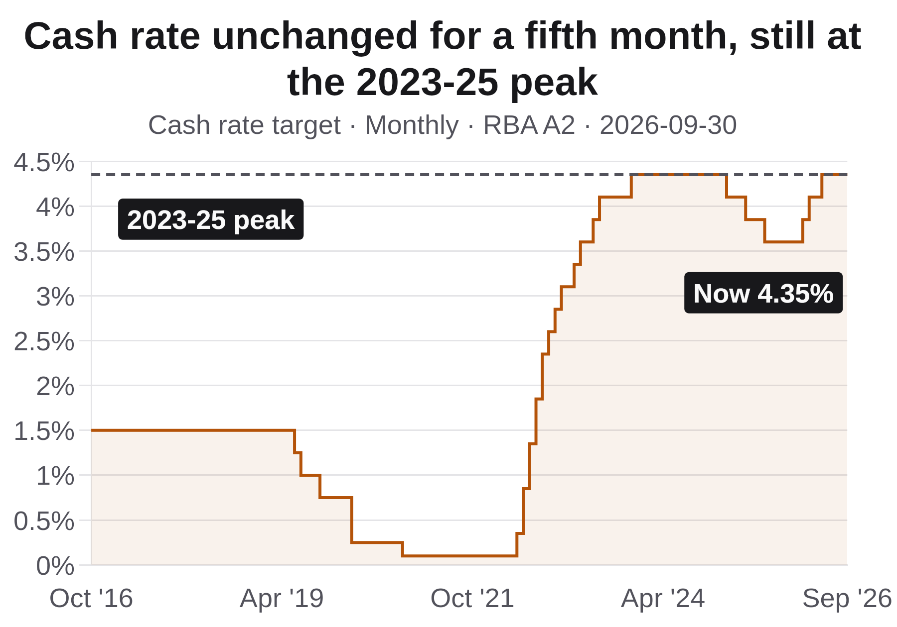 Cash rate unchanged for a fifth month, still at the 2023-25 peak