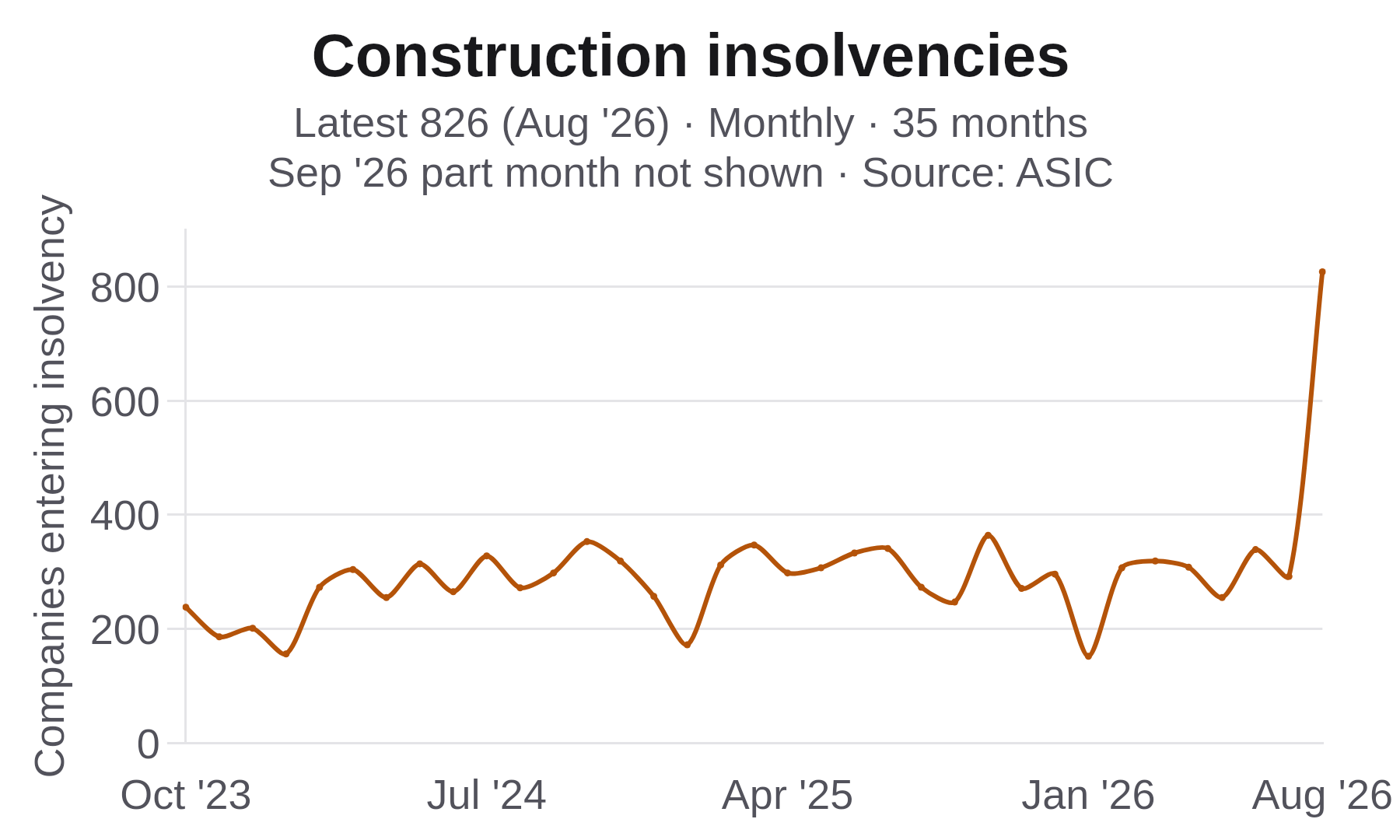 Construction insolvencies